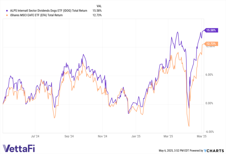 Comparing IDOG and EFA