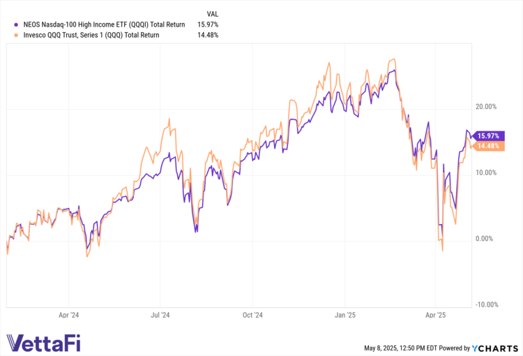 Comparing QQQI and QQQ