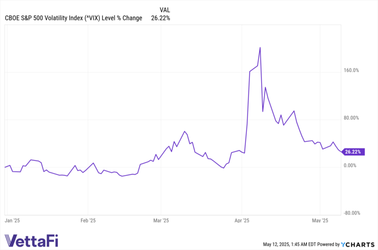 This is a chart of the VIX