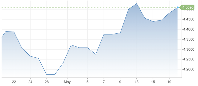 U.S. 10 Year Treasury Yield