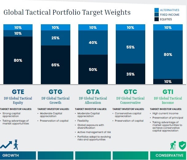 Global Tactical Portfolio Target Weights