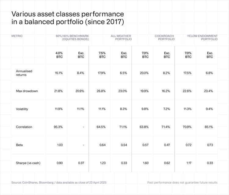 Various asset classes performance