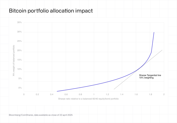 Bitcoin Portfolio Allocation Impact