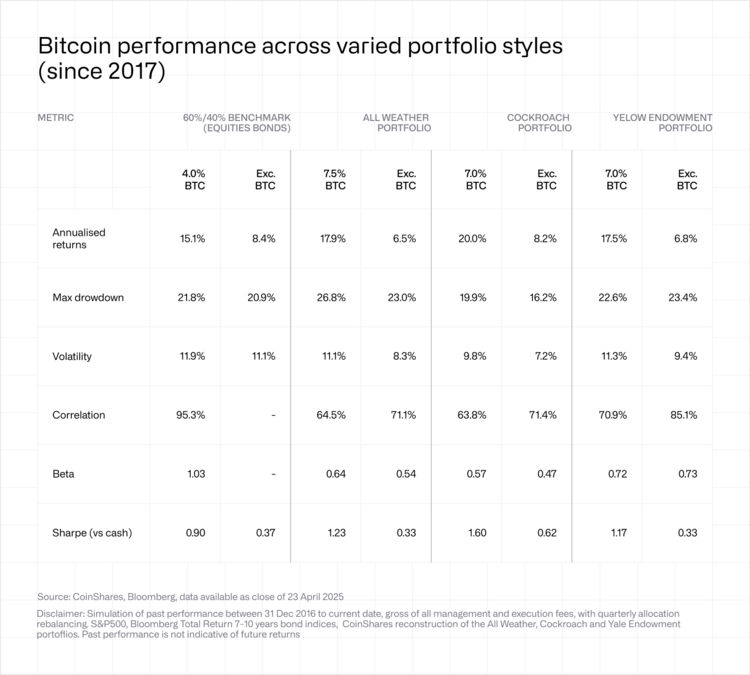Bitcoin Performance Across Varied