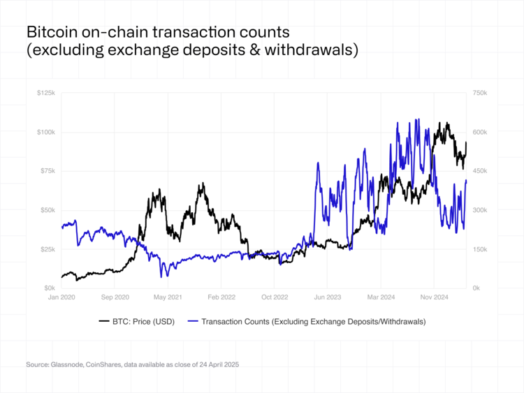 Bitcoin on-chain transaction counts