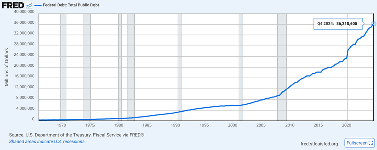FRED Chart: :Public Debt