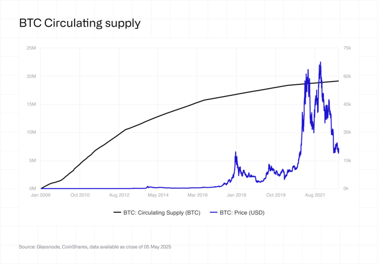 BTC Circulating supply