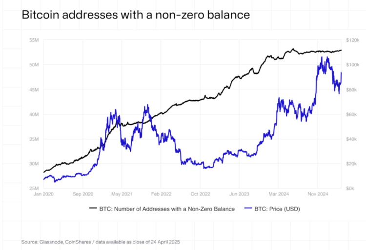 Bitcoin addresses with a nonzero balance