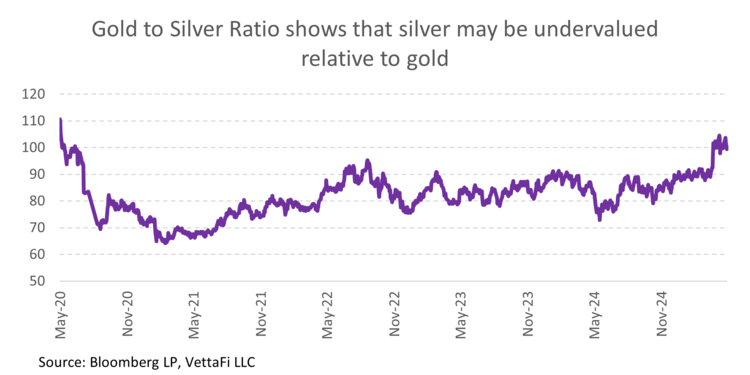While silver often moves alongside