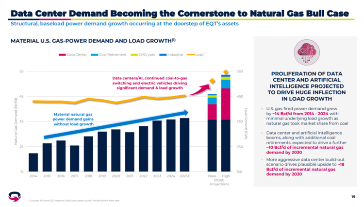 Source: EQT Corporation Investor Presentation