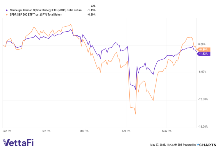 NBOS and SPY comparison