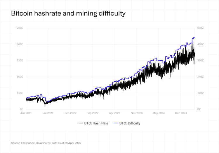 Bitcoin hashrate and mining difficulty