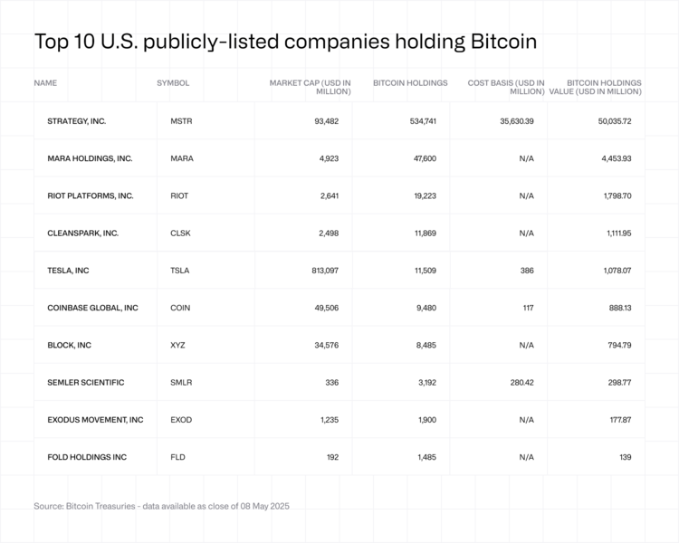 Top 10 U.S. publicly-listed companies holding Bitcoin