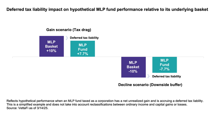 Deferred tax liability impact