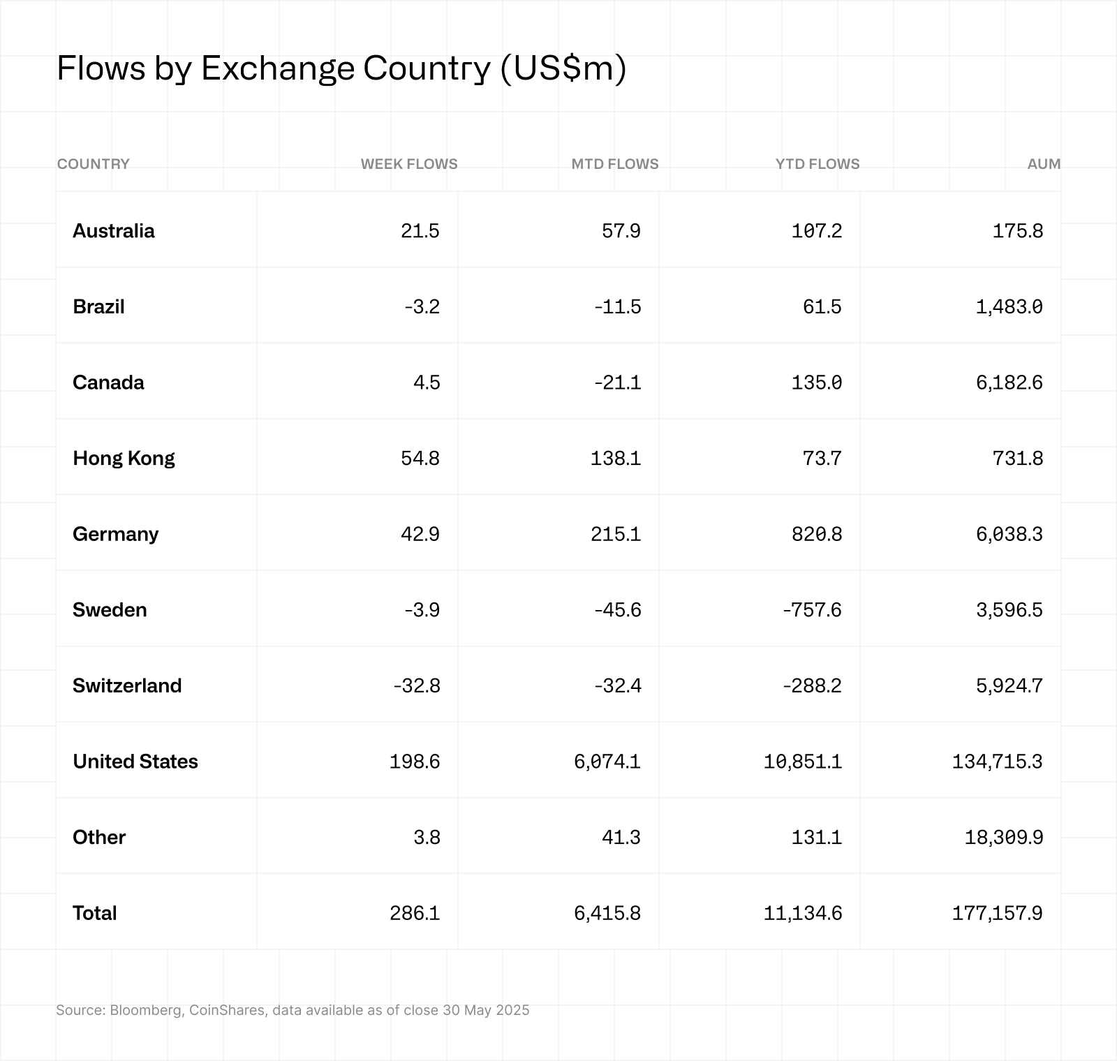 Digital Asset Fund Flows Weekly Update - Week of May 26 | Advisor  Perspectives