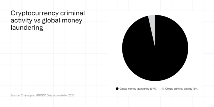 Crypto criminal activity