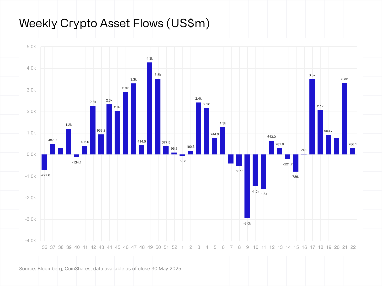 Digital Asset Fund Flows Weekly Update - Week of May 26 | Advisor  Perspectives