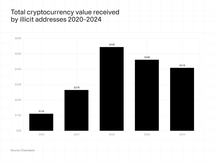 Crypto value from illicit addresses