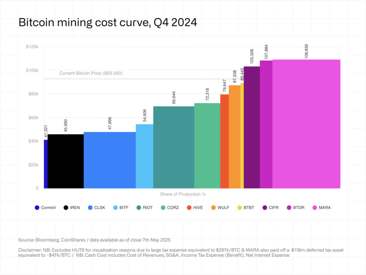 Bitcoin mining cost curve
