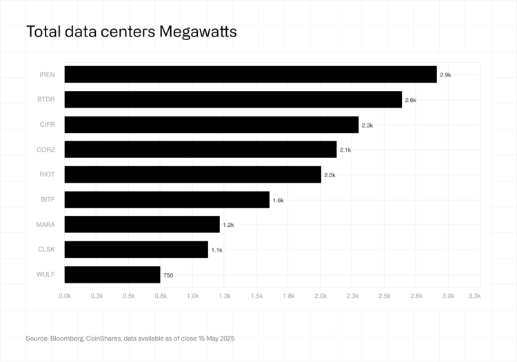 Total datacenters megawatts