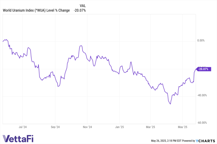 ^WUA data by YCharts