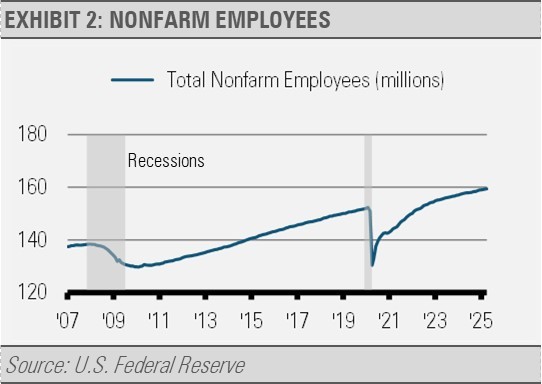 Nonfarm Employees