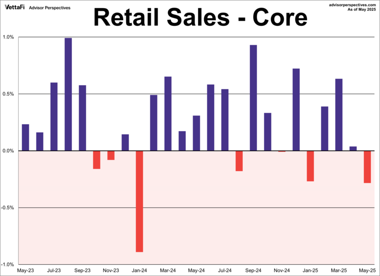 Retail Sales - Core