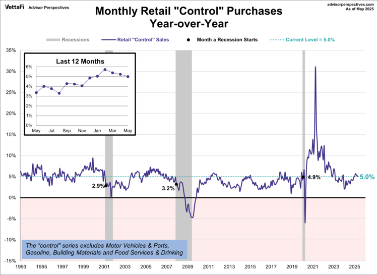 Monthly Retail "Control" Purchases YOY
