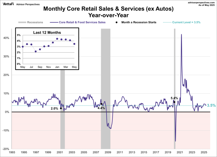 Monthly Core Retail Sales & Services YOY