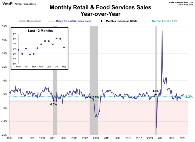Monthly Retail & Food Service Sales YOY