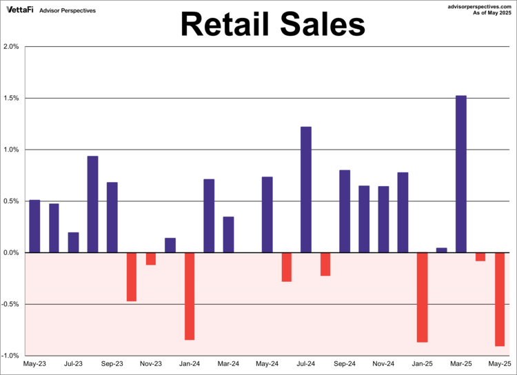 Retail Sales May 2023-May 2025