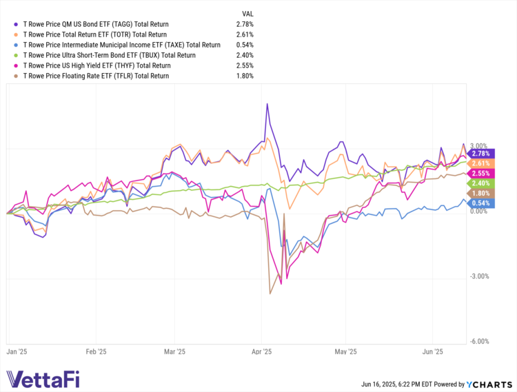 T. Rowe Price ETFs' Total Returns