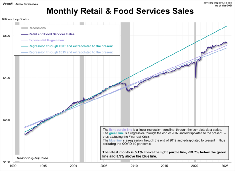 Monthly Retail & Food Services Sales