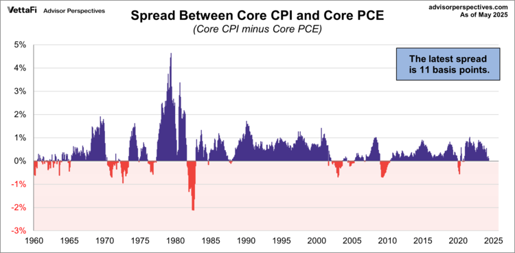 A Tale of Two Inflation Growths