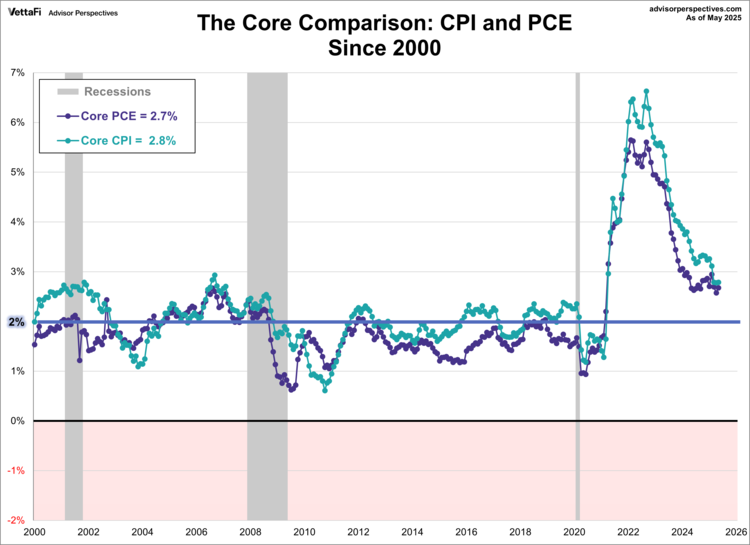 Examining the Inflation Discrepancy