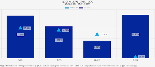 QQQI vs JEPQ, QYLD, QQQ