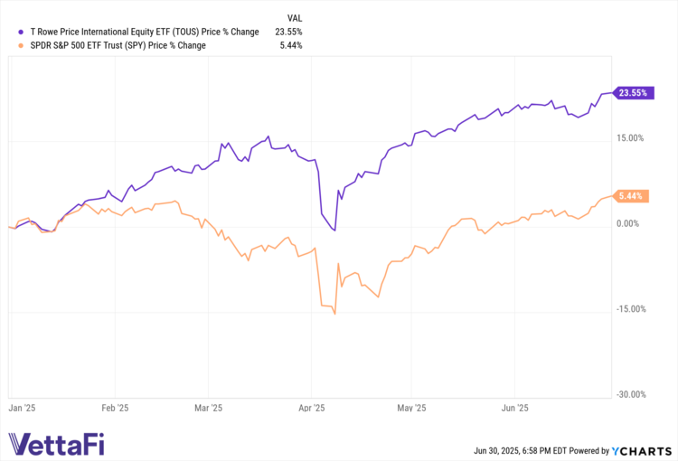 SPY and TOUS YTD