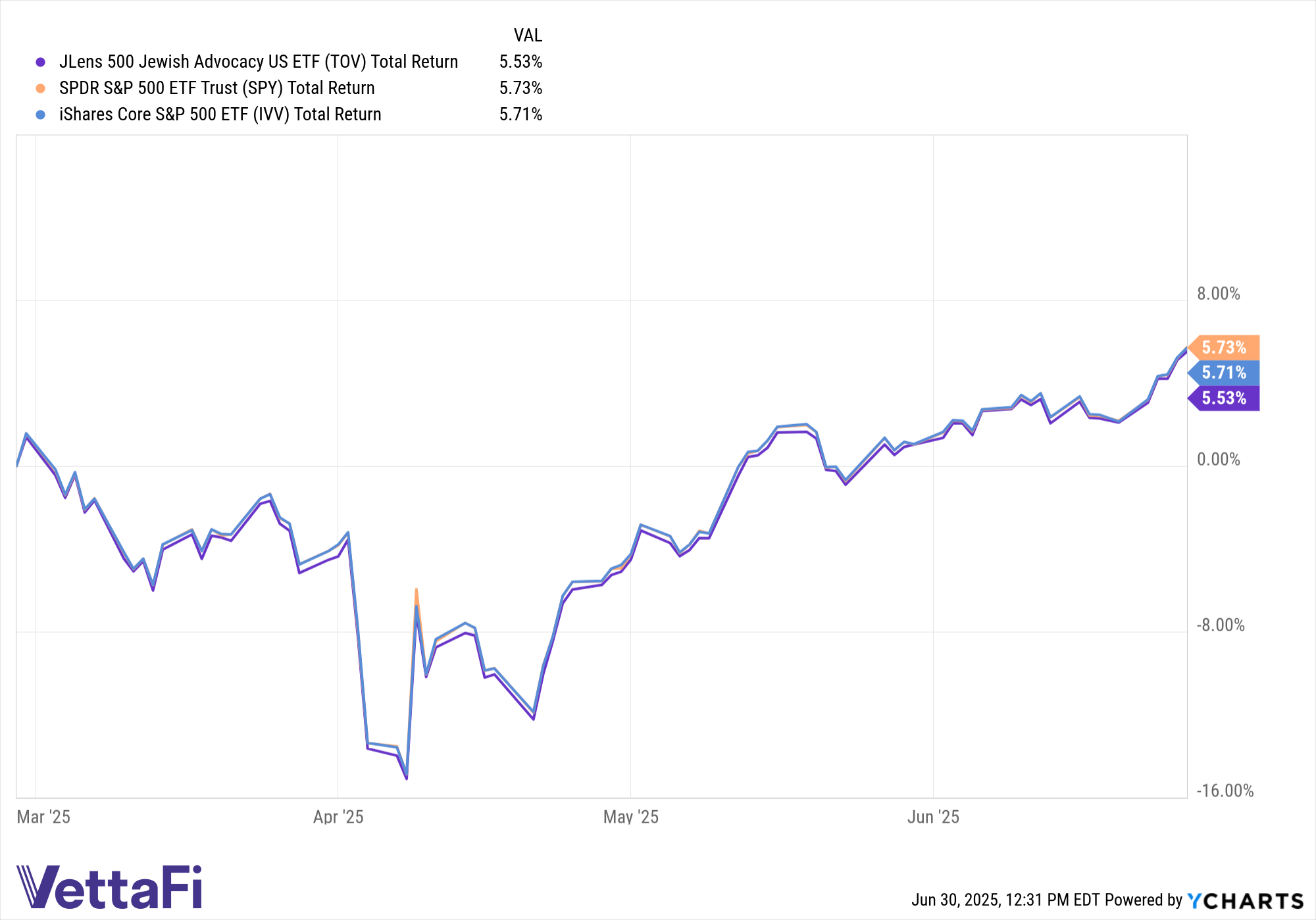 TOV ETF performance