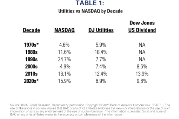 Utilities vs Nasdaq