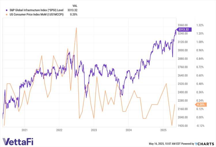 SPGI and US Consumer Price Index