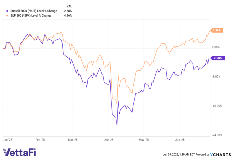 ^RUT data by YCharts