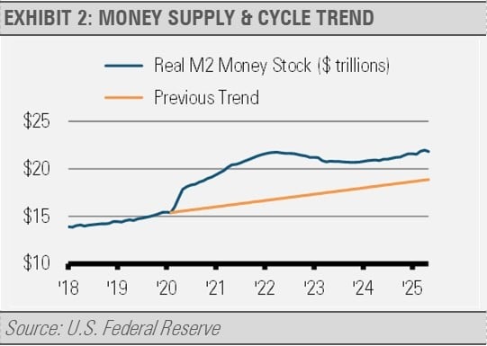 Money Supply, Cycle Trend