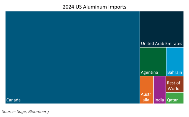 Aluminum market