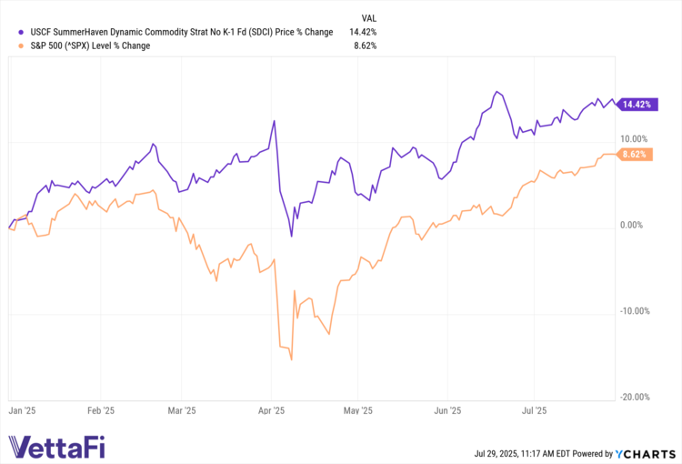 Hedging Against Inflation