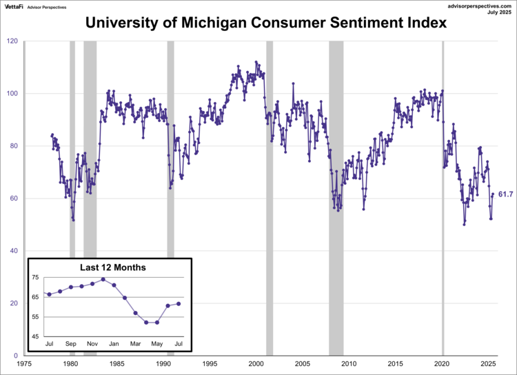 University of Michigan Consumer Sentiment Index
