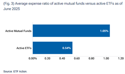 Average expense ratio: active mutual funds vs. active ETFs