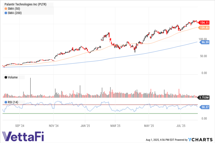 PLTR data by YCharts chart