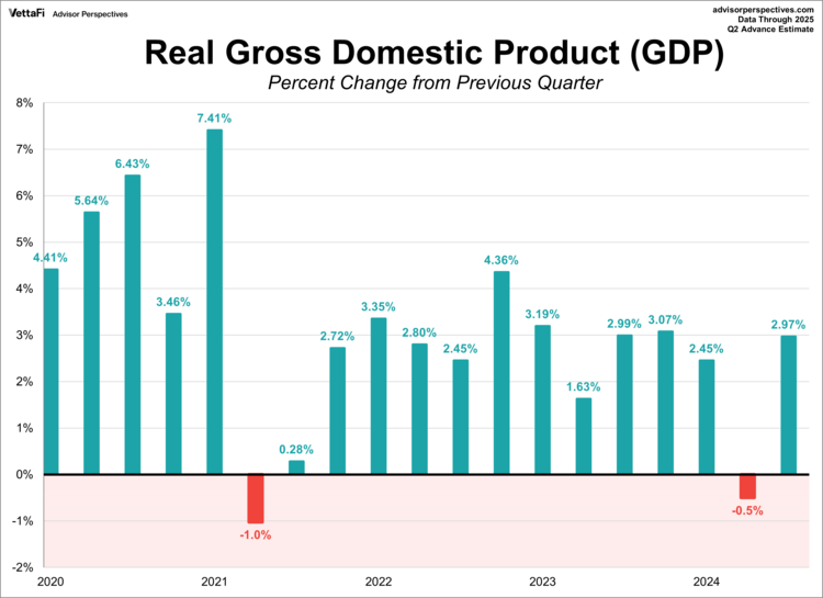 Real Gross Domestic Product