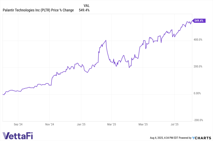 PLTR data by YCharts Chart