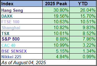 All nine indexes on our world